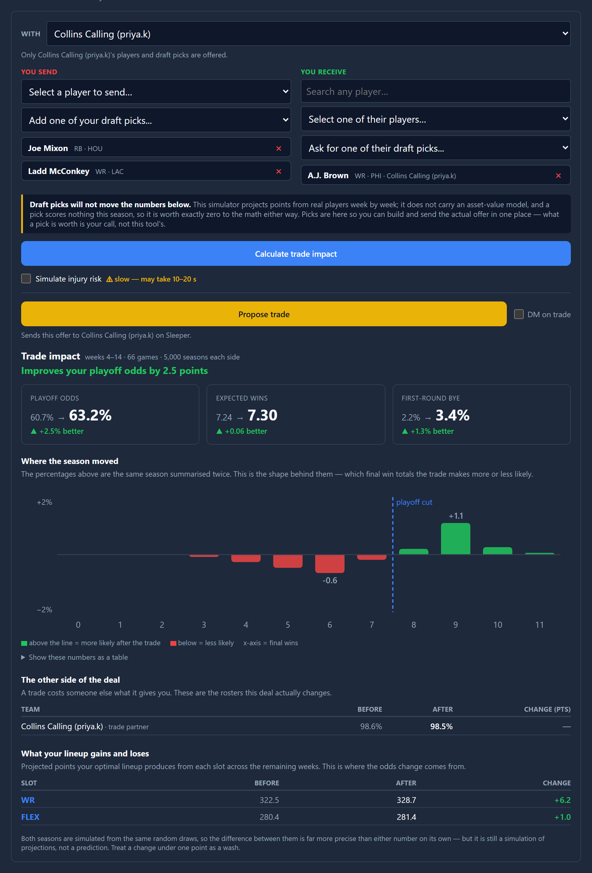 The trade impact simulator: playoff odds, expected wins and first round bye odds before and after a trade, and where the season moved.